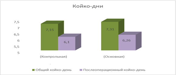 Рис. 1. Общий и послеоперационный койко-дни у пациентов основной и контрольной группы