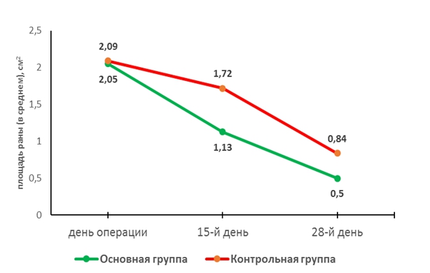 Динамика изменений площади послеоперационной раны у пациентов основной и контрольной групп